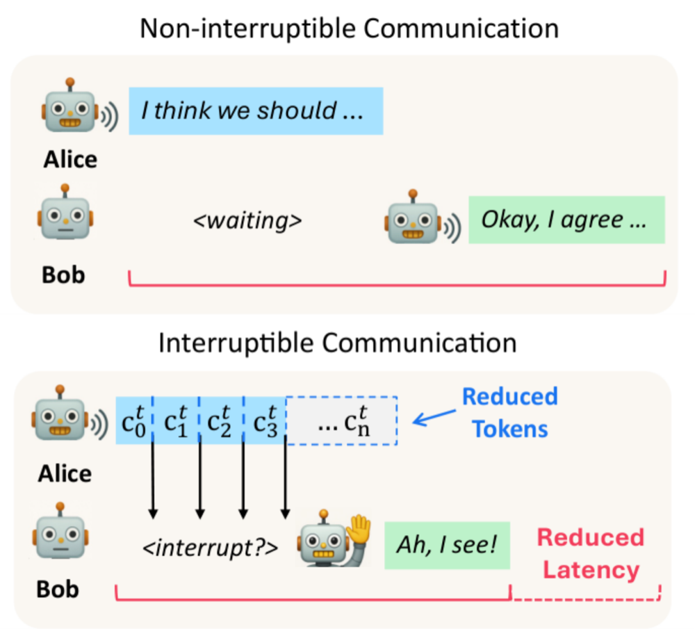 Learning to Interrupt in Language-based Multi-agent Communication